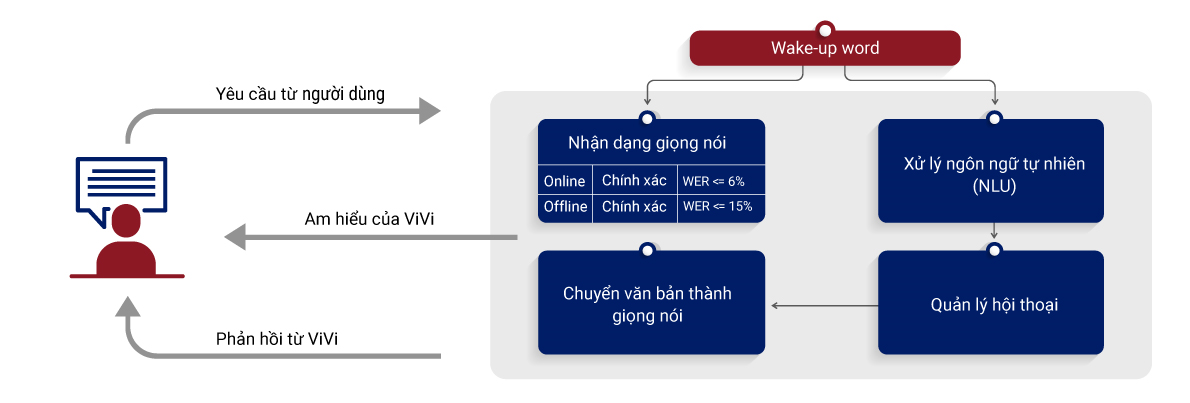 trợ lý ảo ViVi